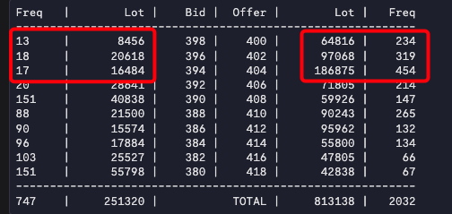 saitamaflow's tweet photo. Bidoffer $BULL sebelum naik +9%
Jam 14:07 
terlihat antrian offer lebih tebal 
di 400, 402, 404. (pict 1)
namun harga tidak langsung naik ,

setelah 14:21 baru naik ketika transaction per second sudah kencang dan dihaka terus2 an .
di running trade sekali haka > 400jt terus2 an  (pict 3) gw mention di grup.

"harga bergerak karena haka haki" 

kurang lebih seperti gambar dibawah

save biar gak ketinggalan tod proses lainnya
#jejaksmartmoney #saitamaflow