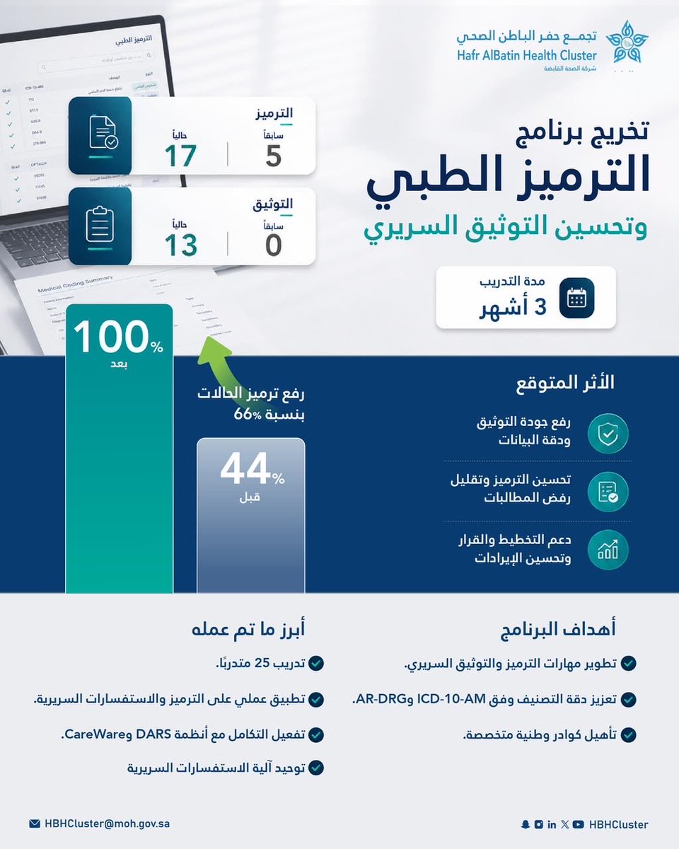 HBHCluster's tweet photo. اختتم #تجمع_حفرالباطن_الصحي برنامج الترميز الطبي وتحسين التوثيق السريري، بعد تدريب 25 متدربًا على مدى 3 أشهر، ليسهم في رفع نسبة ترميز الحالات من 44% إلى 100%، في خطوة تعزز كفاءة التوثيق السريري ودقة البيانات، وتدعم جودة الرعاية الصحية وتحسين الإيرادات https://t.co/XobjmD2Unh