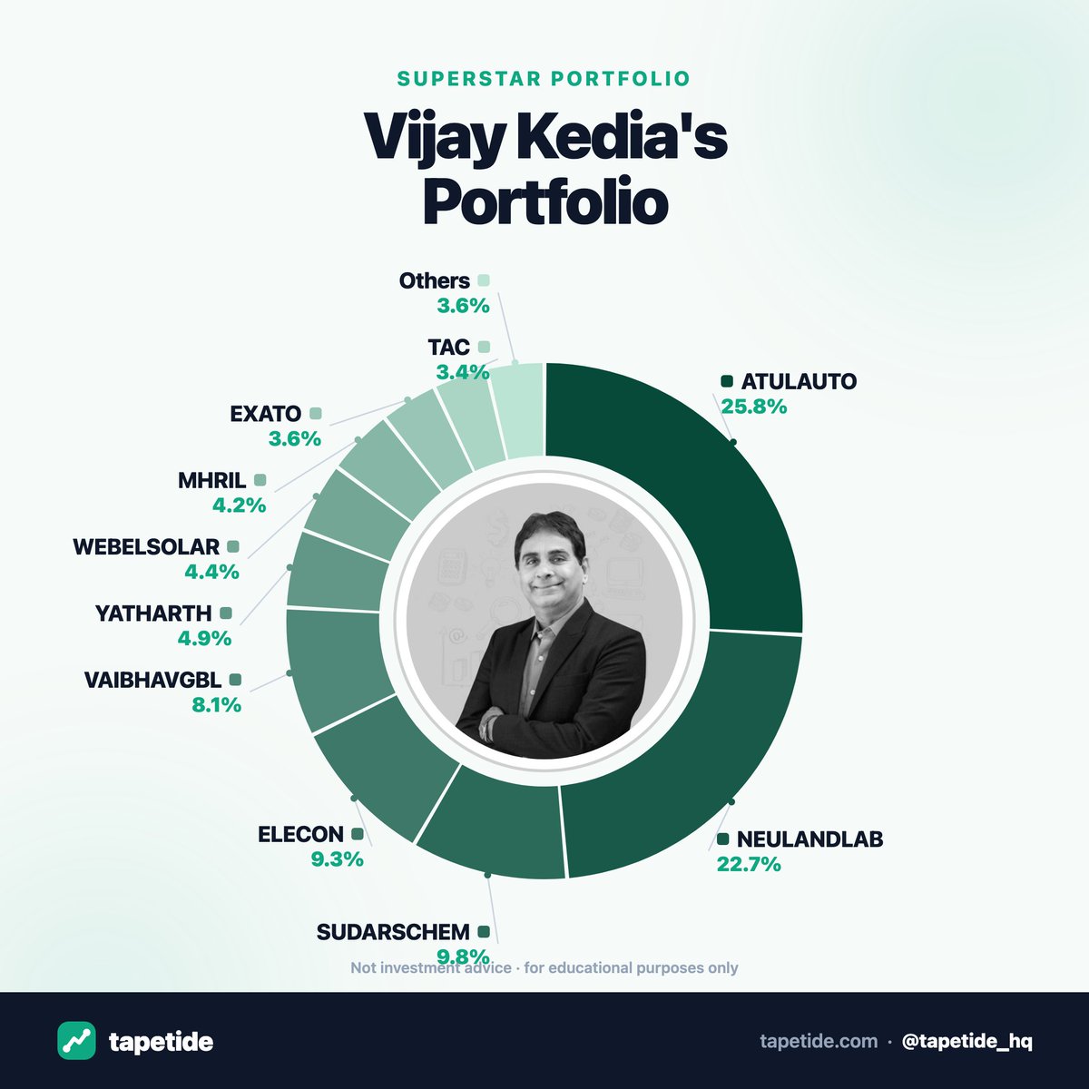 tapetide_hq's tweet photo. One stock = 25.8% of his portfolio.

Vijay Kedia doesn't diversify. He concentrates.

His top 4 holdings = ~68% of everything he owns. 🧵 https://t.co/j59HmJhKwe