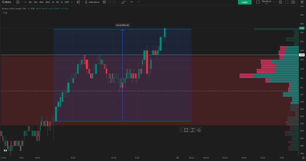 saitamaflow's tweet photo. Bidoffer $BULL sebelum naik +9%
Jam 14:07 
terlihat antrian offer lebih tebal 
di 400, 402, 404. (pict 1)
namun harga tidak langsung naik ,

setelah 14:21 baru naik ketika transaction per second sudah kencang dan dihaka terus2 an .
di running trade sekali haka > 400jt terus2 an  (pict 3) gw mention di grup.

"harga bergerak karena haka haki" 

kurang lebih seperti gambar dibawah

save biar gak ketinggalan tod proses lainnya
#jejaksmartmoney #saitamaflow