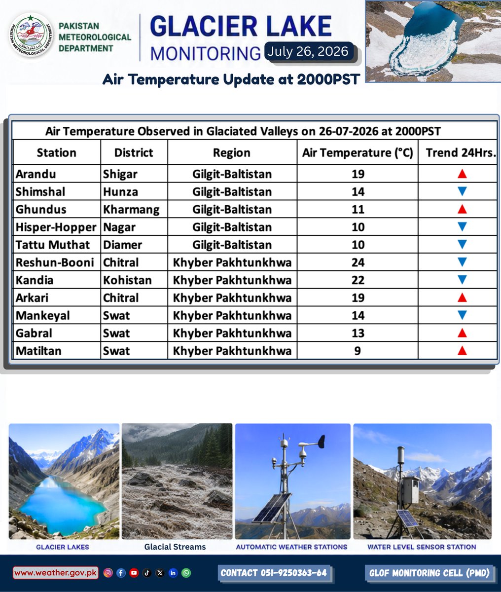 pmdgov's tweet photo. Glacier Lake Monitoring Update: Air Temperatures Observed Across Glaciated Valleys on July 26, 2026 at 2000PST.
#PMD #GLOFMonitoring #GlacierLakeMonitoring #PakistanWeather #AirTemperatureUpdate #GlaciatedValleys #GilgitBaltistan #KhyberPakhtunkhwa #NorthernPakistan #GlacierMelt https://t.co/oD7LMHLHAL