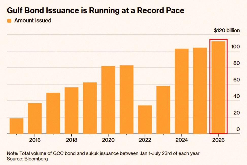 BrandonRome09's tweet photo. Big news: Gulf countries have raised $112 billion in bonds so far this year—the most ever by this point. That's triple what they raised in 2022. 

Countries like Saudi, UAE, Kuwait, and Qatar are funding new Red Sea and Gulf of Oman ports, fixing old pipelines, and building r https://t.co/w0XSQiW18m
