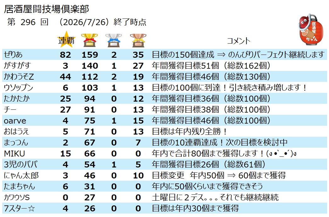 1Ac7lvxBUv17934's tweet photo. 【居酒屋闘技場倶楽部】
第296回の結果はコチラ🏆
目標目指して継続しましょう
#ドラクエタクト
#個人闘技場 https://t.co/GhtjpX5WLy