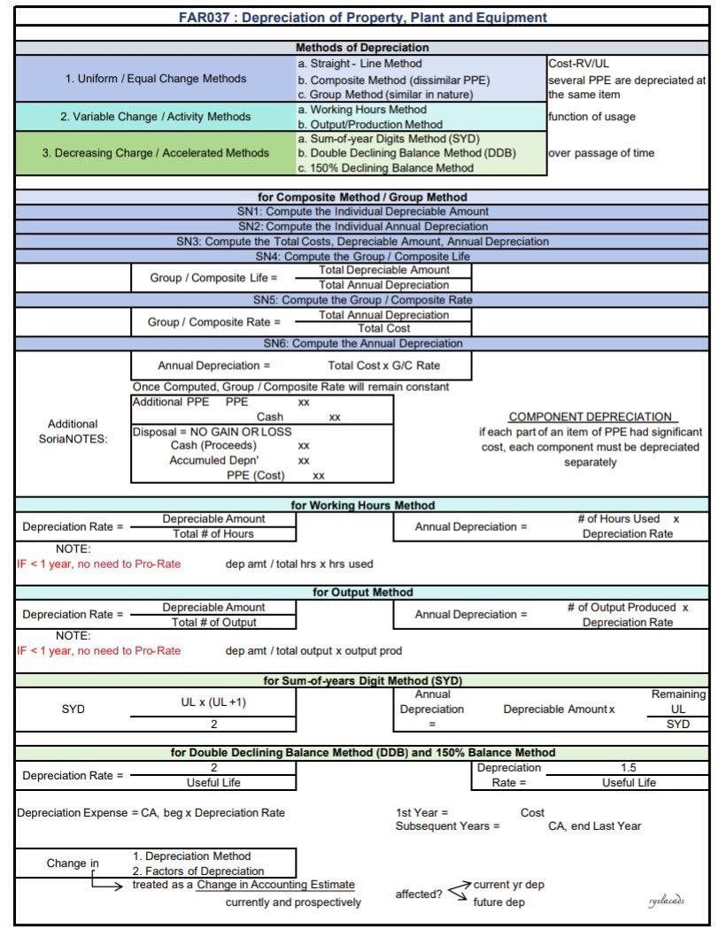 ryelacads's tweet photo. SORIANOTES 🩵
far037: depreciation of PPE

gdrive link - https://t.co/VbX9YSw1Mi https://t.co/tadphtLXih