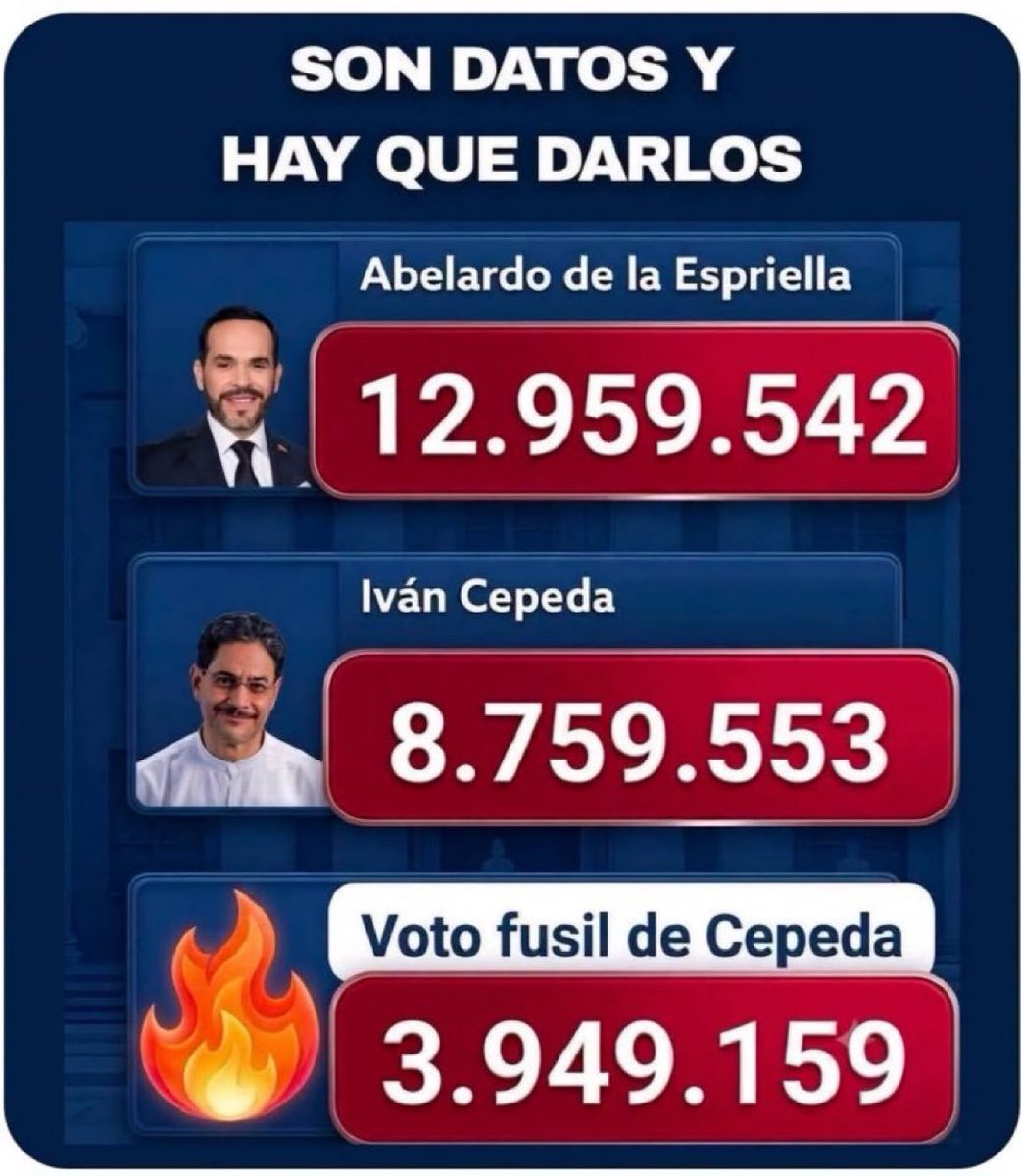 CaletRodriguez's tweet photo. @XPost1A @petrogustavo Son cifras y se deben decir https://t.co/bKgtPmGOoT