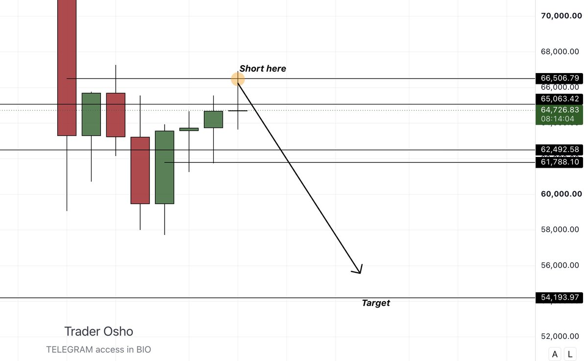 traderosho's tweet photo. $BTC 

If weekly candle manage to close below 65K then we going to bleed next week 

For any scalp or swing 65300 will pivot https://t.co/4qXVKroFIH