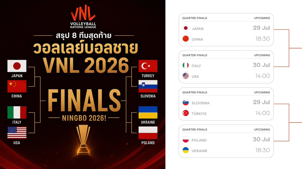 lisaxarm's tweet photo. วอลเลย์บอล ชาย VNL2026 รอบ8 ทีม

วันพุธที่ 29 กรกฎาคม 2026 
⏰ 14:00 น. 
 🇸🇮 สโลวีเนีย พบ 🇹🇷 ตุรกี (กลุ่ม2)

⏰ 18:30 น. 
 🇯🇵 ญี่ปุ่น พบ 🇨🇳 จีน (กลุ่ม1)

วันพฤหัสบดีที่ 30 กรกฎาคม 2026 
⏰ 14:00 น. 
 🇮🇹 อิตาลี พบ 🇺🇸 สหรัฐอเมริกา(กลุ่ม1)

⏰ 18:30 น.
 🇵🇱 โปแลนด์ พบ 🇺🇦 ยูเครน (กลุ่ม2)

#วอลเลย์บอลชาย #VNL2026 #VNL