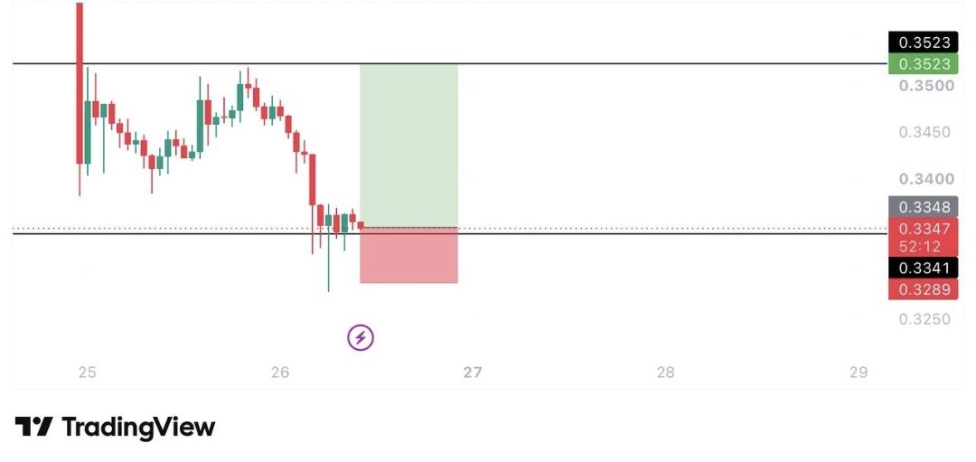 Richard33995's tweet photo. #WLD $WLD LONG TRADE

ENTRY: 0.335

TARGET: 0.352

STOPLOSS: 0.3282

Join our telegram community 
https://t.co/IF9CcXHy6F https://t.co/p7m5zcqZu7