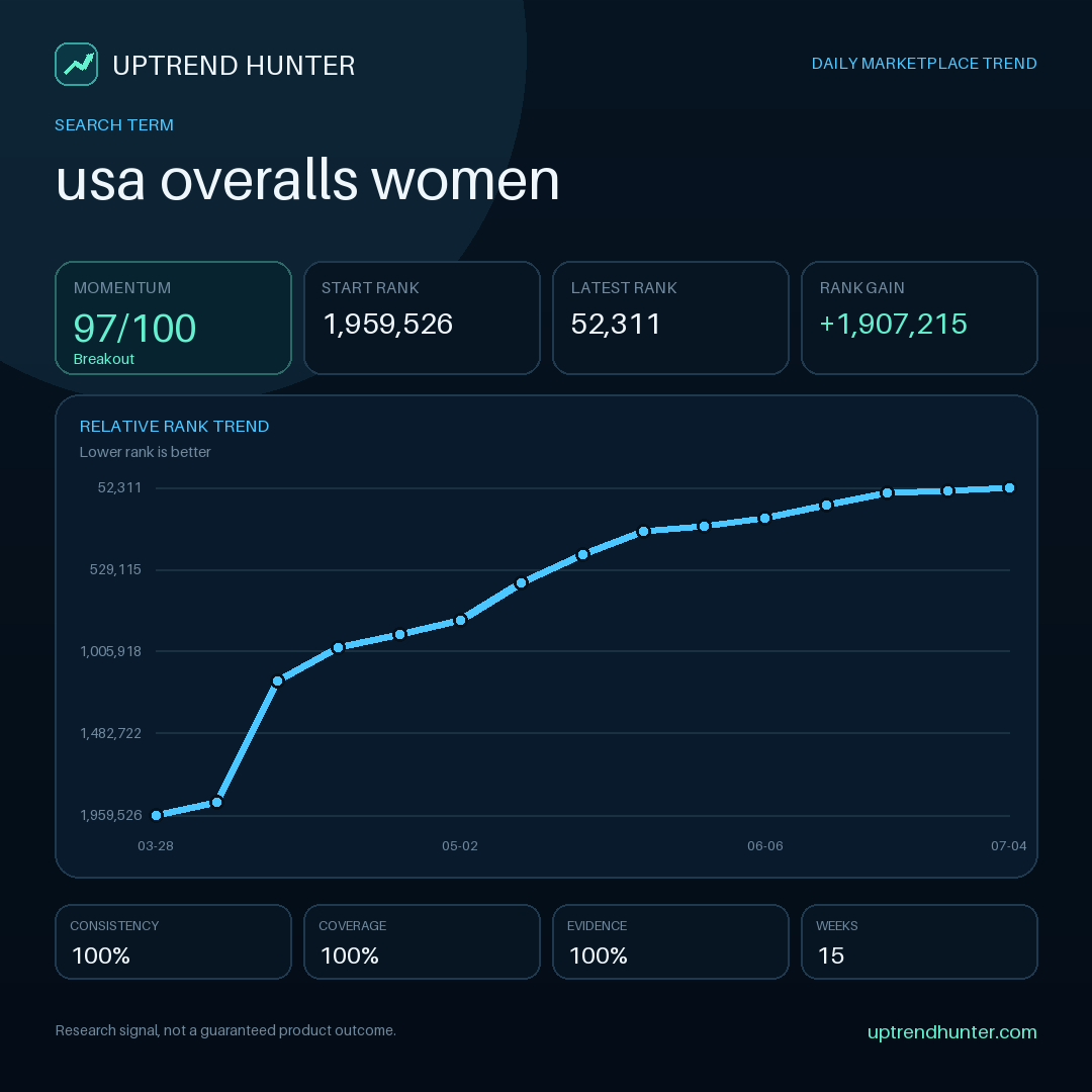 uptrend_hunter's tweet photo. A 20-minute seller research routine: Signal under review: “usa overalls women”. Triage momentum first, inspect relevance and competition next, then record one clear follow-up decision.…

#AmazonFBA #AmazonBusiness #ProductValidation #OnlineSelling #EcommerceBusiness https://t.co/1F8E05mwEd