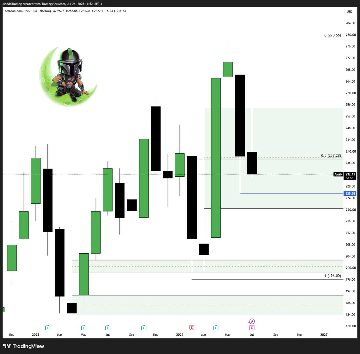 MandoTrading's tweet photo. $AMZN 

Really not a fan of Amazon, as anything beyond the monthly time frame looks scary, as the next substantial support isn't until $161

We should see 225.55, which is last month's low and from there the lower time frames look a little better. Following the sweep, I'd like to see price close above last month's low, and from there, there wouldn't be too much resistance overhead unless we form something this week. 

So despite not having too many bearish levels overhead, the lack of higher time frame imbalances makes me a bit spooked on this one.