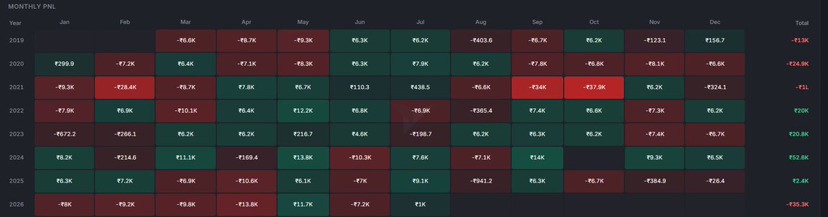 VarunUpadhya's tweet photo. @AlphaWizarDD This strategy resulted in loss
I used @VolrixAI to test this strategy without slippage only the strategy is in loss :( https://t.co/1HsoHfS6TM