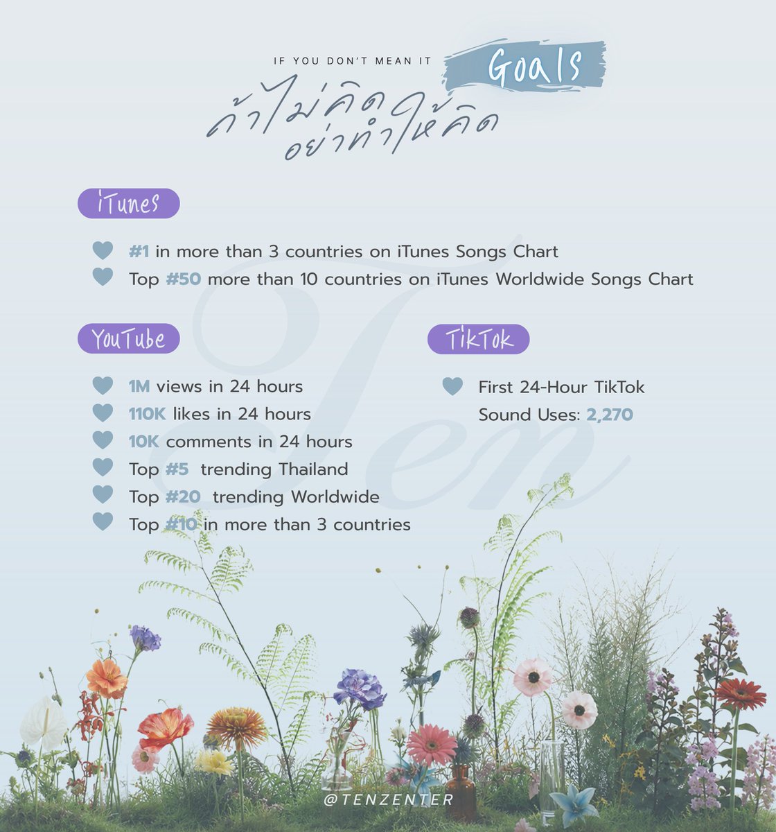 TENzenter's tweet photo. ⭐️GOALS⭐️
TEN - 'If You Don’t Mean It 
(ถ้าไม่คิด อย่าทำให้คิด)'
#TEN #IfYouDontMeanIt 
#TEN_IfYouDontMeanIt

💜iTunes
• #1 in more than 3 countries on iTunes Songs Chart
• Top 50 more than 10 countries on iTunes Worldwide Songs Chart

💜YouTube
• 1M Views in 24 hous
• 110K Likes in 24 hous
• 10K Comments in 24 hous
• Top 5  Trending Thailand
• Top 20  Trending Worldwide
• Top 10 in more than 3 countries

💜Tiktok
• First 24-Hour TikTok Sound Uses: 2,270

💜Spotify
• 350K streams on Top Songs Thailand Spotify (13hrs)
• 600K unfiltered streams (Global)
• 1st Week: 3.5M unfiltered streams (500K per day)
• 2-3 Weeks: 2.4M unfiltered streams (350K per day)
• 4th Week: 1.7M unfiltered streams (250K per day)
• 7.6M streams in 1 month
• 50M streams in 1 year
• 1M monthly listeners
• Spotify Daily Song Chart No.1
• Spotify Daily Top Artists Chart Top. 10
• Spotify Weekly Song Chart No.1
• Spotify Weekly Top Artists Chart Top. 20

💜X
• 1M posts
• 1 Thailand Trend
• TOP 3 Worldwide Trend