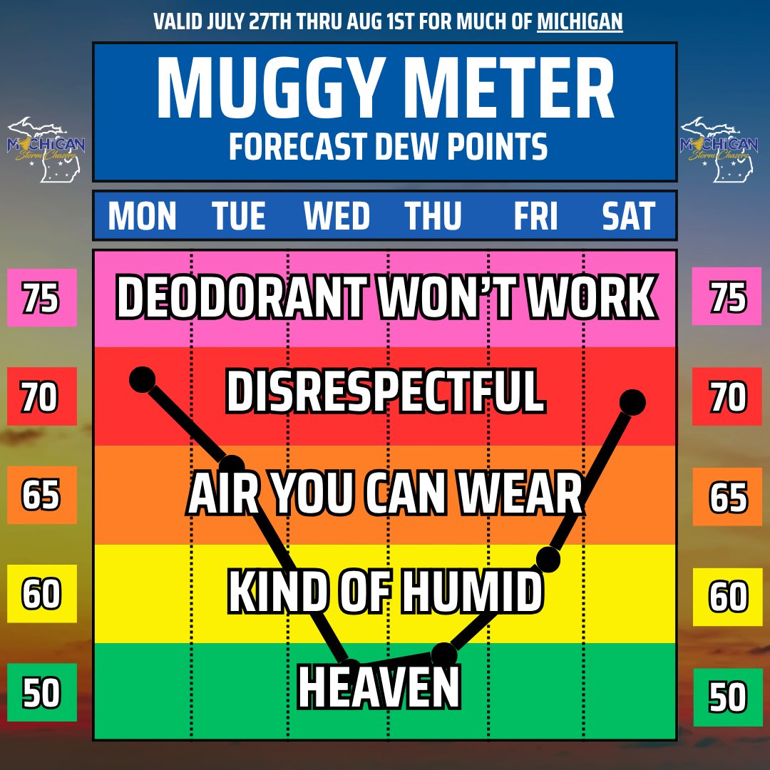 MiStormChasers's tweet photo. We start AND end the week with disrespectful humidity levels... but it won't be bad in between :) 

Enjoy a (somewhat) decent week ahead... https://t.co/mdHGI385L3