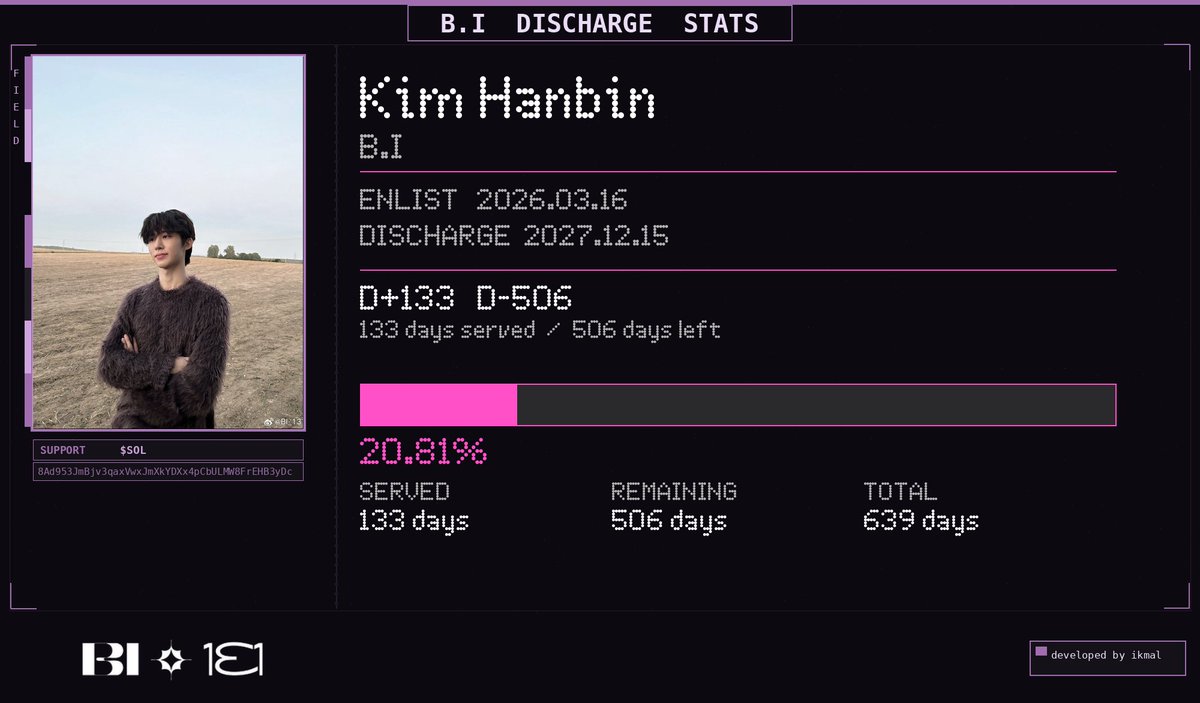 BIData131's tweet photo. [ Kim Hanbin / B.I ]

Enlist →  2026.03.16
Discharge →  2027.12.15

D + 133 days served
D - 506 days remaining

[████░░░░░░░░░░░░░░░░] 20.81%

#BI #비아이 #Hanbin #ID #131Online https://t.co/7qIJ8FO4mx