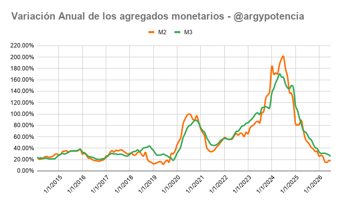 argypotencia's tweet photo. La velocidad de crecimiento de los agregados monetarios cayó a niveles muy bajos. Ni el dólar, ni la inflación tienen "combustible" para subir. 

Vendrá la estabilización de la economía: inflación de un dígito anual y tipo de cambio estable.  

Lo lamento por los devaluadores. https://t.co/h0b9LaGzah