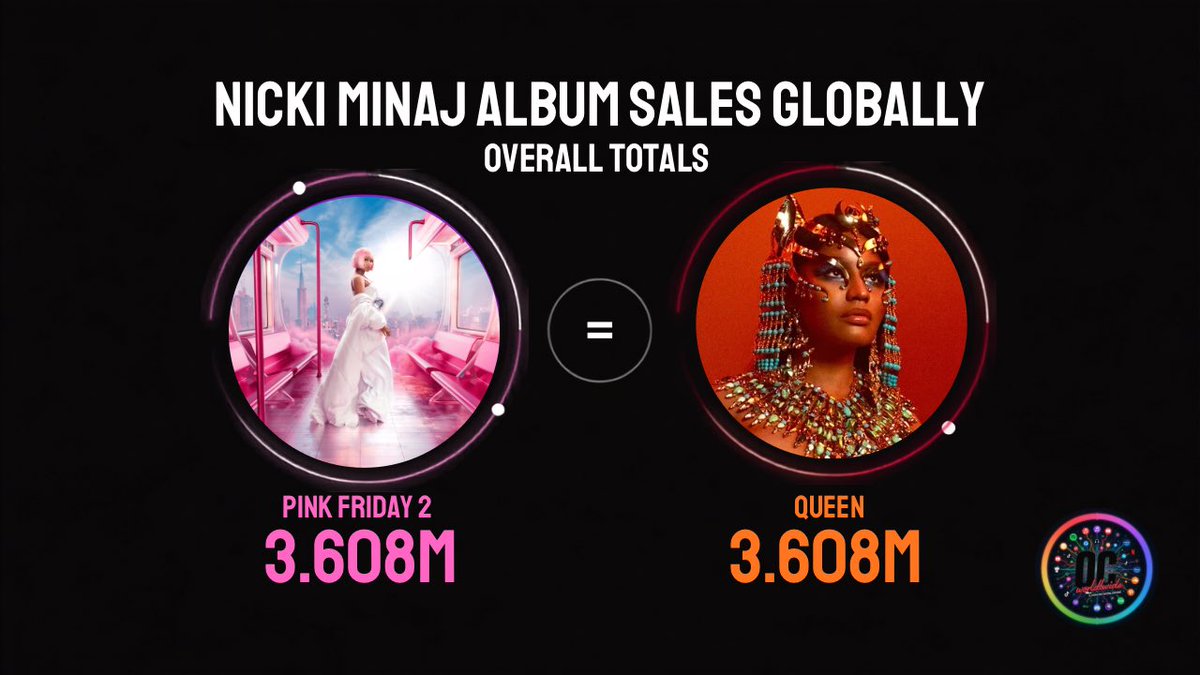QCWorldwide's tweet photo. 🌎 | Nicki Minaj’s “Pink Friday 2” has now tied her very own “Queen” to become her 4th Best Selling Album Globally. 

— It’s expected to surpass in total units this week. https://t.co/xnCLWOorsG