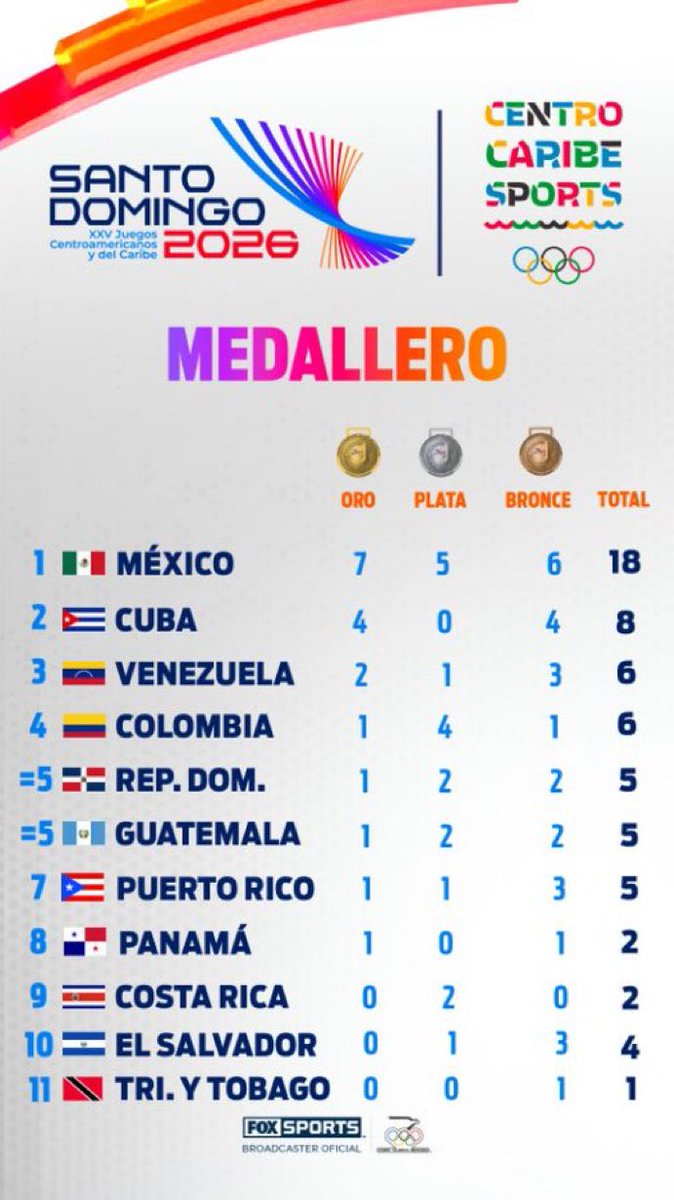 ar2_mx's tweet photo. :#Ar2Sports🦎🥇:
#Mexico encabeza el medallero tras la primera jornada de los XXV Juegos Centroamericanos y del Caribe Santo Domingo 2026. El reto, como siempre, terminar uno y posicionarse por arriba de #Cuba 🇨🇺 https://t.co/1xfVi0KTWp