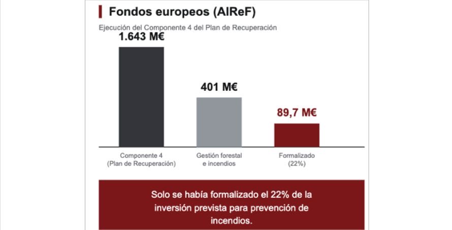 santisanchezab's tweet photo. El Componente 4 del NextGen disponía de una dotación de 1.643 M€. La línea destinada a gestión forestal y prevención de incendios apenas 401 millones.
A marzo de 2026 únicamente se había formalizado el 22%, unos 90 millones de euros. Cuatro de cada cinco euros son ejecutar. https://t.co/mIlGo0xVYR