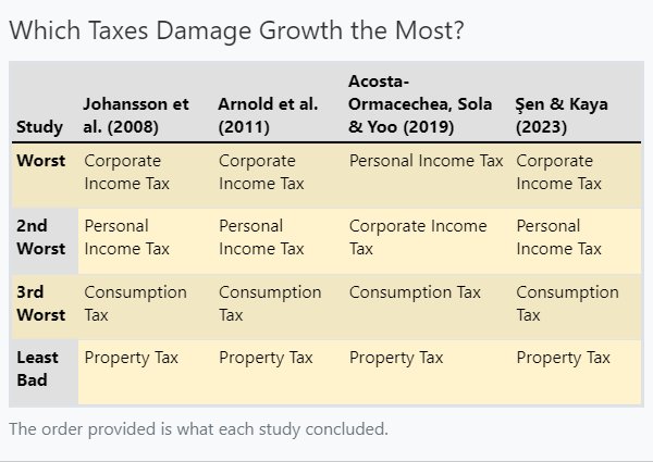 cremieuxrecueil's tweet photo. Agreed! And worth noting: Economists generally agree that, when it comes to taxes...

- Corporate income taxes are among the worst
- Property taxes are among the best

We should increase property taxes and lower other, less efficient, less socially productive forms of taxation. https://t.co/IY3OwKTZxg