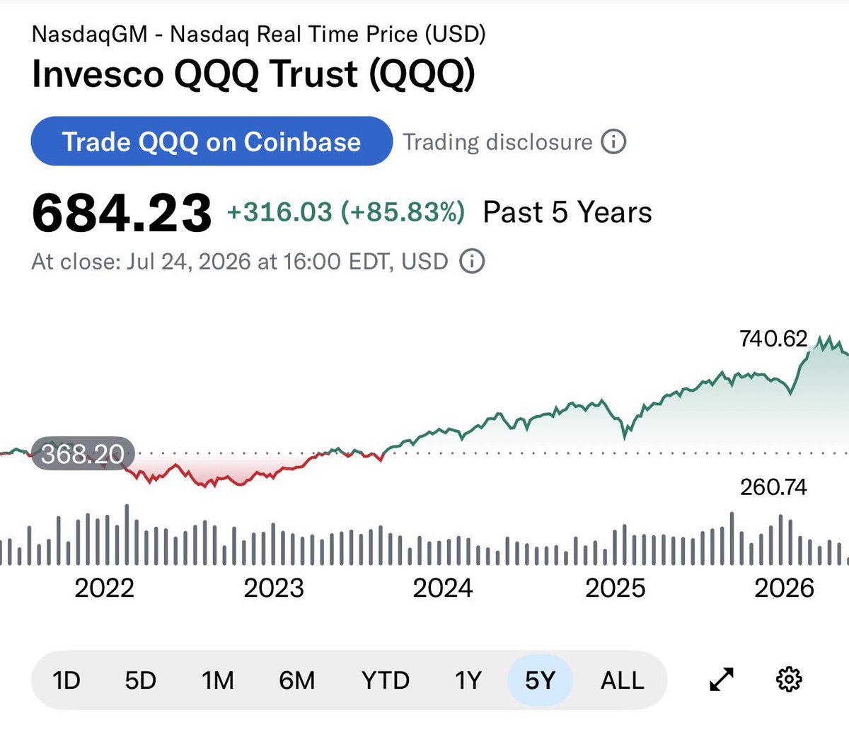 TheLongsInvest2's tweet photo. $QQQ +85% over 5 years

That’s your benchmark https://t.co/oDvZpWx5o8