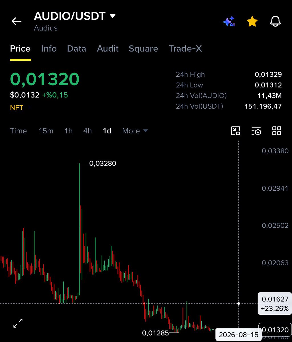 cryptobestor's tweet photo. $AUDIO #AUDIO 

Desteği tutuyor yakında %25 arası pump yapacağını düşünüyorum 👀

$AMP $SUPER $RAD #API3 $PHA https://t.co/U2tJLCDjp7