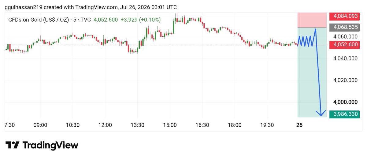 Tradersgur65004's tweet photo. https://t.co/HgAoZ5hDJN Confirm Sell ON MONDAY 
 Entry : 4052 : 4063
 Target 🎯 : 4030 : 4020 https://t.co/W6SFjKKHS9