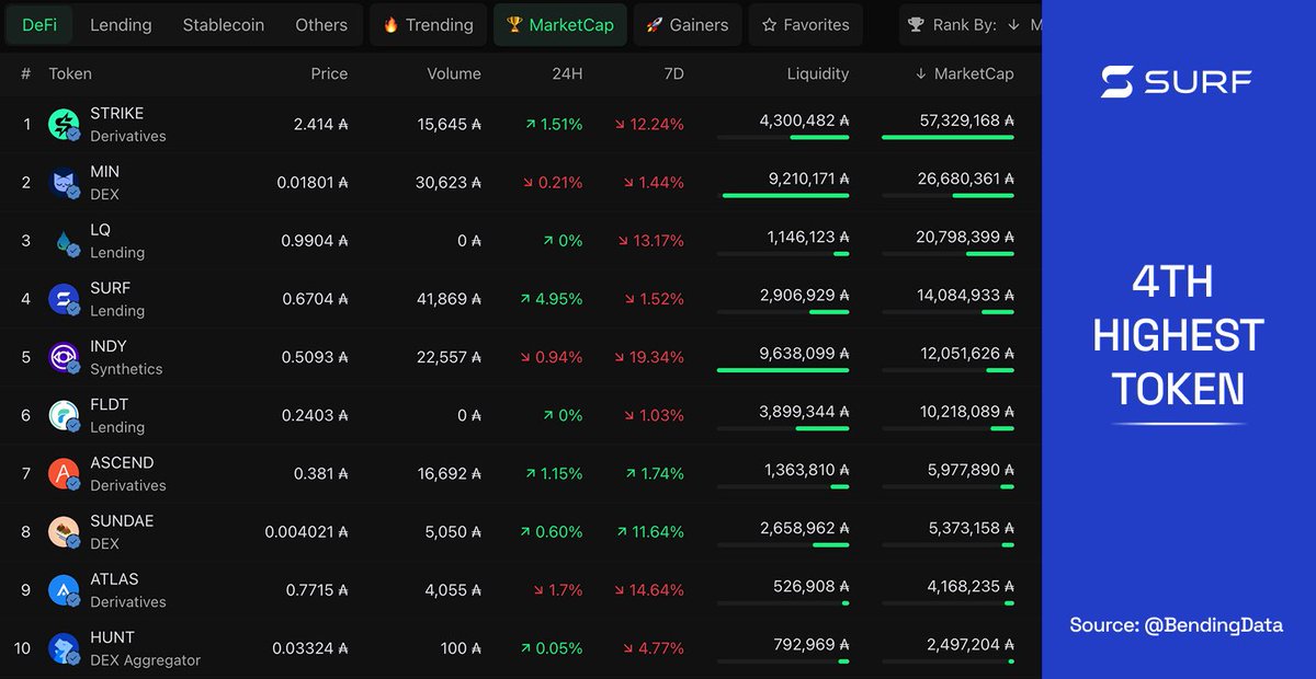 BendingData's tweet photo. 🚨 BREAKING: SURF becomes 4th highest DeFi token on Cardano by market cap.

It’s now less than a 2x away from becoming the 2nd largest. https://t.co/HL5OKbDAVR