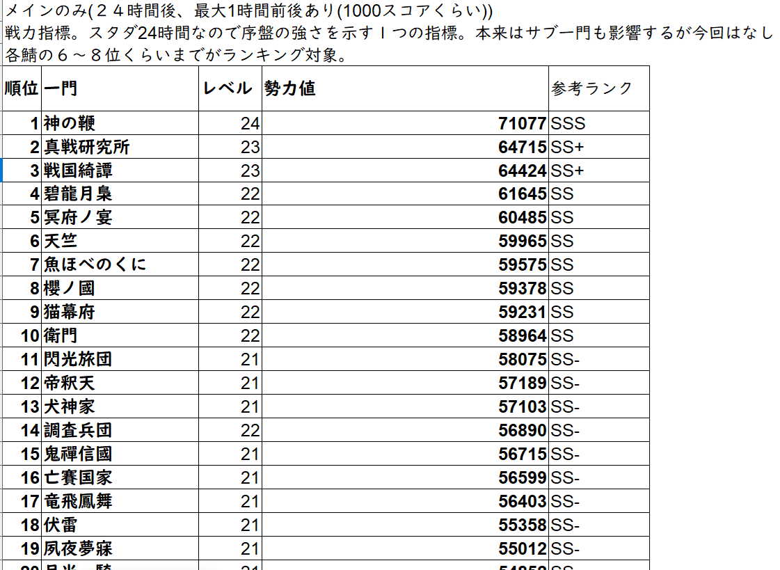R_Momo7's tweet photo. スタダ24時間順位表TOP１９です！
ライブではこんなこともやってます！
是非、遊びにきてください😁
https://t.co/lsxrJq1I5p
#信長の野望真戦 https://t.co/SDiVgEw2jz