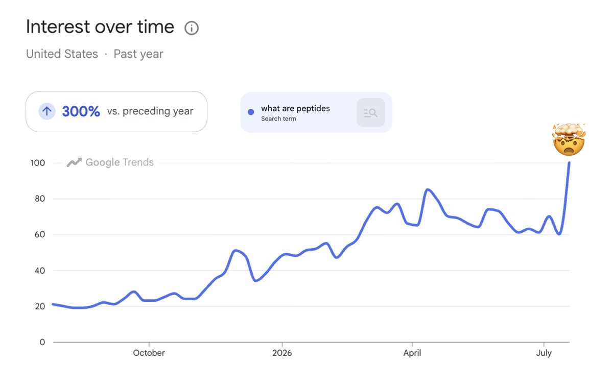 himshouse's tweet photo. 🚨 BREAKING: "WHAT ARE PEPTIDES" HITS NEW ALL-TIME HIGH ON GOOGLE TRENDS 

$HIMS $LLY $NVO https://t.co/n3lF8di0gU