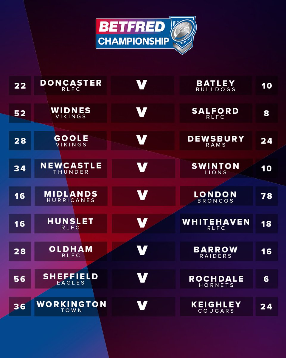 TheRFL's tweet photo. The results from the latest round of the @Betfred Championship 🔢 https://t.co/QRXGtAa9mS