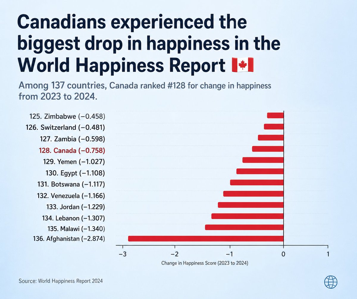 CoryMaklin's tweet photo. Canada ranks among the world's biggest declines in happiness.

We're grouped alongside countries experiencing war, political instability, and economic collapse.

Canadians—especially younger Canadians—are telling us something is deeply wrong. https://t.co/UyHi8Akcxk
