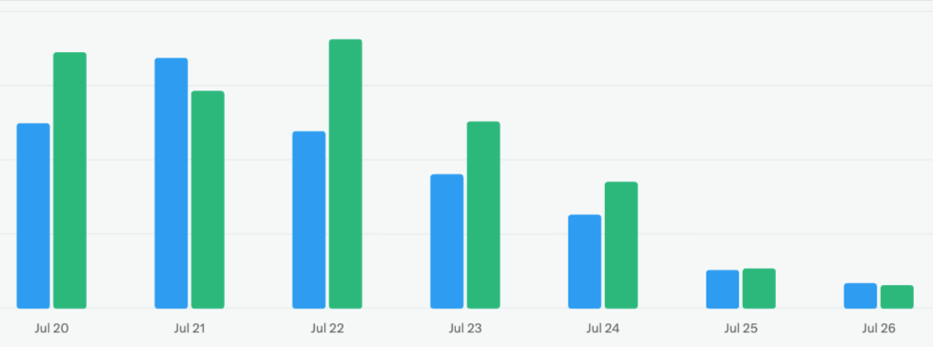 Rainmaker1973's tweet photo. Not happy of demonetizing me, X wanted to be sure that I would disappear for good. Look at the last days.

Next step will be suspension.

This is a Soviet method, I'm sorry: there are no excuses for treating like this a person who worked for the platform for 12 years NONSTOP.