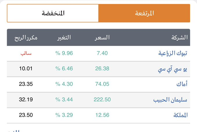 MelvillePandur1's tweet photo. لا عوائد… ولا نمو… ولا مكرر أرباح… ولا توزيعات… ولا هم يحزنون!

وفي النهاية… #تبوك_الزراعية تتصدر قائمة الأسهم الأكثر ارتفاعًا! 😄

واضح أن السوق اليوم يقول:
“خلوا التحليل الأساسي على الرف… وتعالوا شوفوا الواقع!”

وسلامٌ على العوائد… وسلامٌ على القياديات… وسلامٌ على كل من https://t.co/RfzxrV9guP
