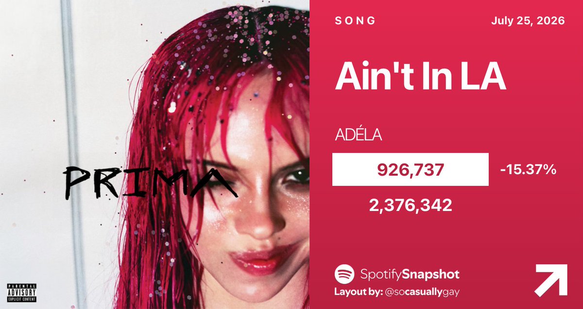 SnapshotSpotify's tweet photo. "Ain't In LA" by ADÉLA on Spotify:

Partial — 354,612
Day 1 — 1,094,993
Day 2 — 926,737 [-15.37%] https://t.co/SgBroWlwZ8