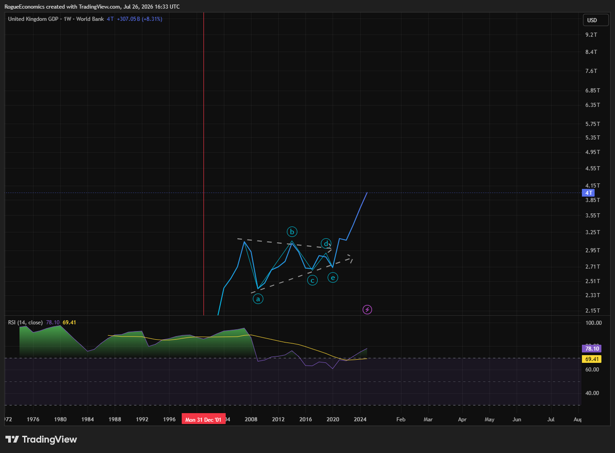 dean8312's tweet photo. Interesting triangle pattern on UK GDP,

Elliot wave fold will recognise this.

Triangles are only permitted on Wave 4 in an bullish uptrend - and you only get 5 waves total before you have a reversal.

Thoughts? https://t.co/YVg1NSmIgC
