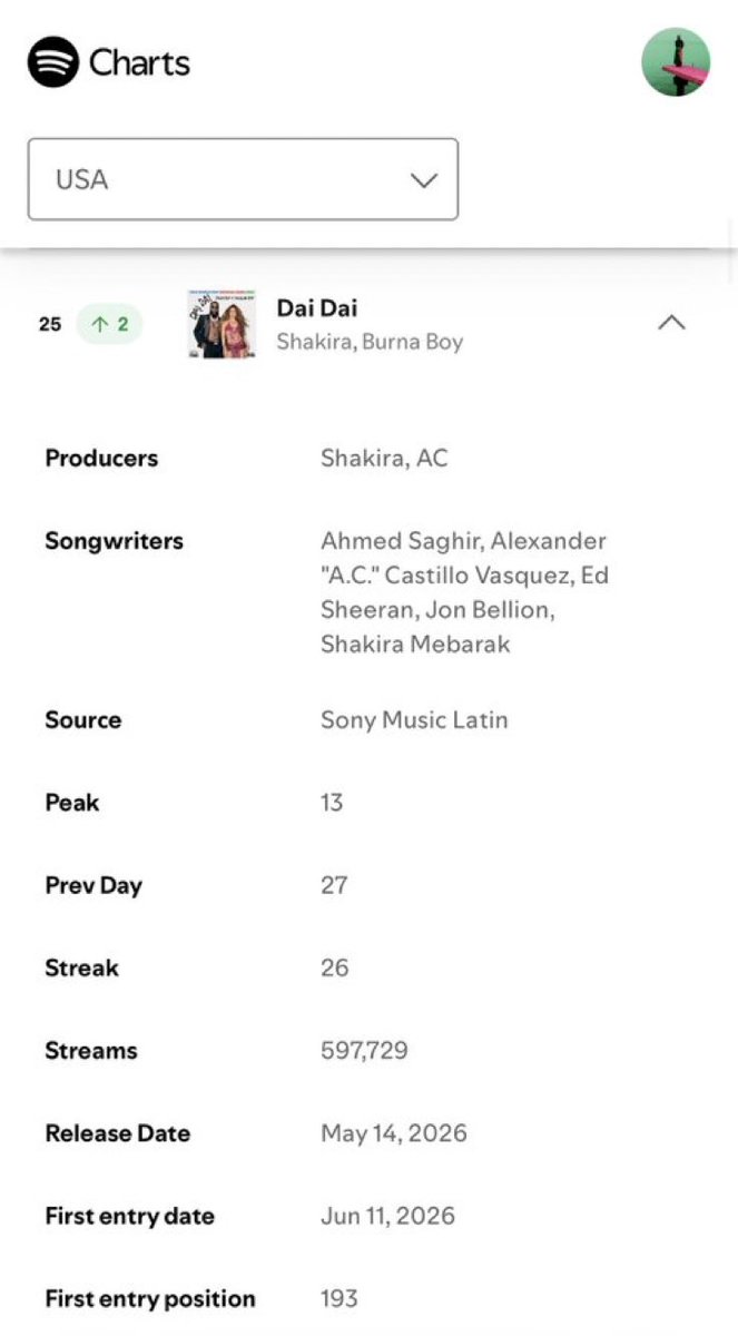Stepheniswicked's tweet photo. #25 (+2) in the US 🇺🇸 w/ 597,729 organic streams. 🔥📈 https://t.co/1RM2Cp1PVE