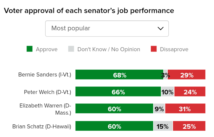ManBookerBooks's tweet photo. Perhaps the next leadership regime at the DNC will look at and better appreciate the effects of economic populism on voters from most every demographic and support candidates based on their views around these needle-moving, important economic issues vs. internecine petty bullshit https://t.co/fSvo65O21E