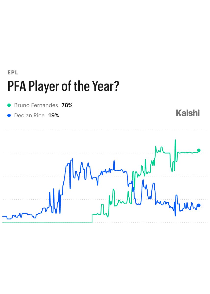 KalshiSports's tweet photo. Bruno Fernandes and Declan Rice remain the top favorites to win PFA Player of the Year, via Kalshi:

78% — Bruno Fernandes
19% — Declan Rice

Who's going to make a run for the award this upcoming season? https://t.co/Ud1hMmt9Py