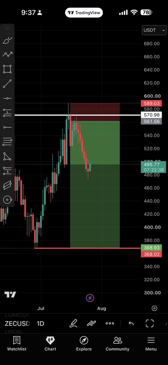 adilcwtrader's tweet photo. zcash:native NICE setup for Short 1175% profit secure trade #crypto #futuretrading https://t.co/mAXBtpmUz4