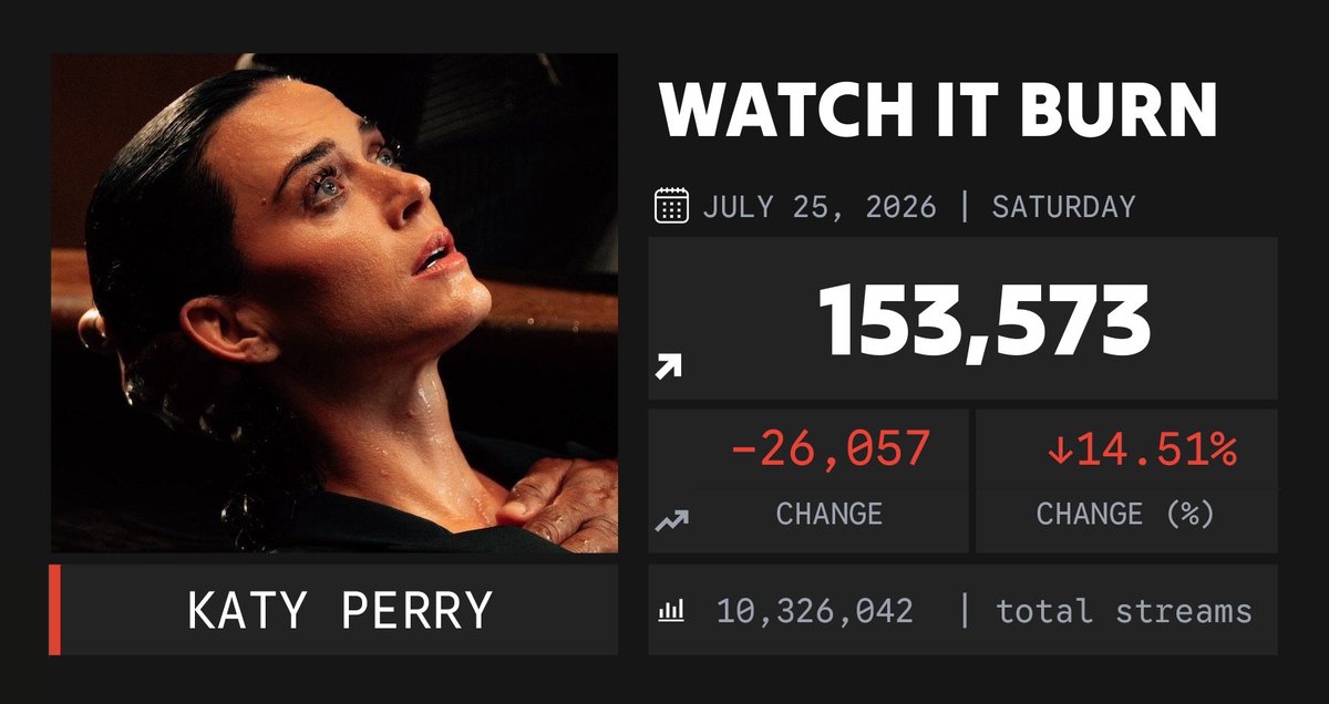 Spotify_numbers's tweet photo. 'Watch It Burn' by Katy Perry received 153,573 unfiltered streams on the Spotify Counter on July 25 https://t.co/MQBctU1p6O