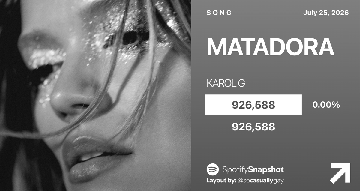 SnapshotSpotify's tweet photo. 🆕 "MATADORA" by KAROL G debuts with 926,588 streams on Spotify! https://t.co/dbpehTAyTo