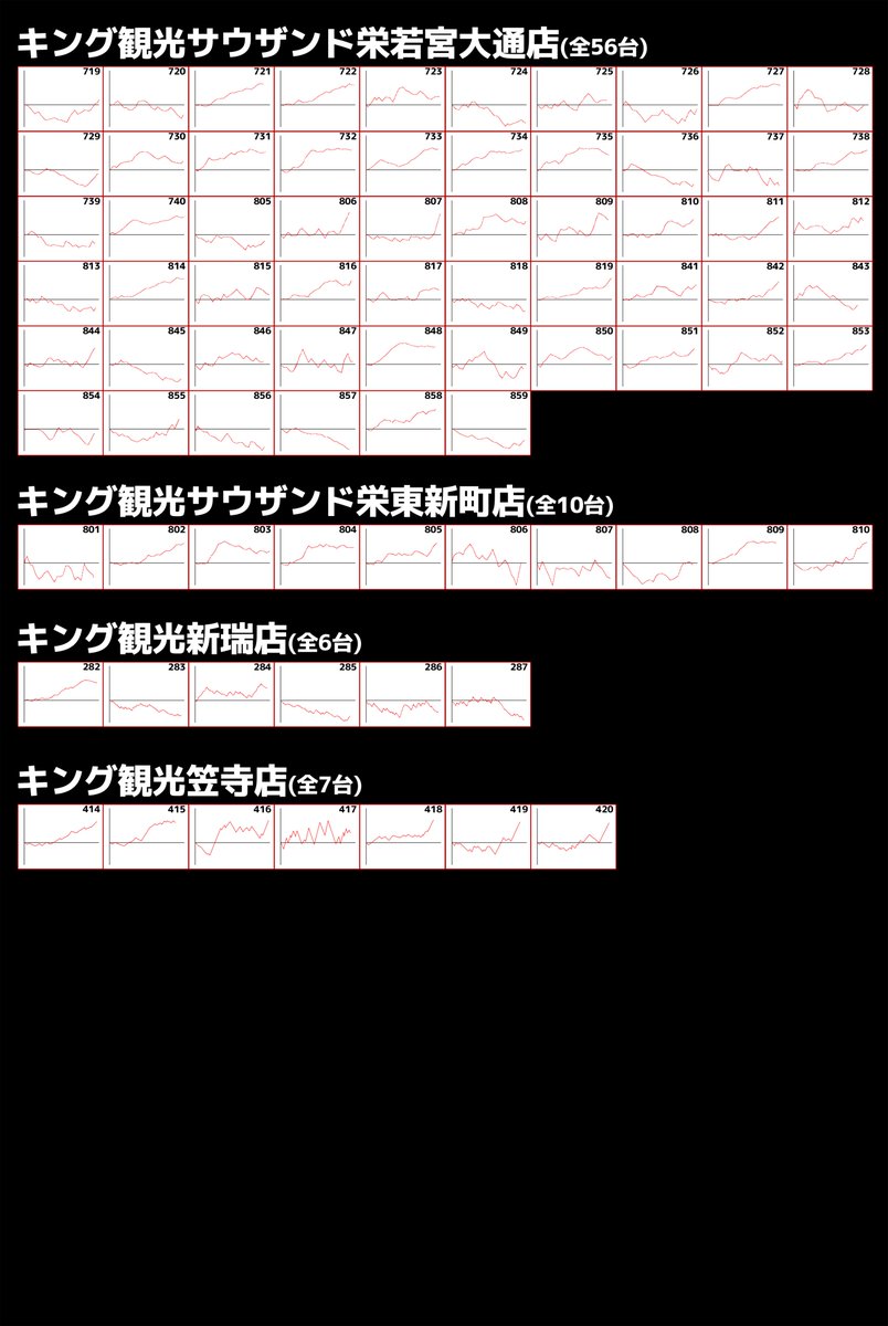 thematch_report's tweet photo. 📝THE MATCH取材【データまとめ】

🔥7/26(日)
👑キング観光 9店舗（愛知県）👑

【ピックアップ機種：スマスロ 甲鉄城のカバネリ 海門（うなと）決戦】

✅キング観光サウザンド栄若宮大通店(全56台)
総差枚：約126,600枚
台平均：約2,300枚
機械割：108.5%
56台中39台プラス🔥

✅キング観光サウザンド金山店(全38台)
総差枚：約80,500枚
台平均：約2,100枚
機械割：108.0%
38台中29台プラス🔥

✅キング観光サウザンド今池1号店(全36台)
総差枚：約121,400枚
台平均：約3,400枚
機械割：111.5%
36台中29台プラス🔥

✅キング観光サウザンド名古屋駅柳橋店(全46台)
総差枚：約54,700枚
台平均：約1,200枚
機械割：104.5%
46台中31台プラス🔥

✅キング観光サウザンド栄住吉店(全21台)
総差枚：約26,600枚
台平均：約1,300枚
機械割：105.0%
21台中12台プラス🔥

✅キング観光サウザンド栄東新町店(全10台)
総差枚：約27,700枚
台平均：約2,800枚
機械割：110.5%
10台中6台プラス🔥

✅キング観光サウザンド今池2号店(全8台)
総差枚：約24,100枚
台平均：約3,000枚
機械割：110.9%
8台中8台プラス🔥

✅キング観光新瑞店(全6台)
総差枚：約1,900枚
台平均：約300枚
機械割：101.2%
6台中2台プラス🔥

✅キング観光笠寺店(全7台)
総差枚：約33,900枚
台平均：約4,800枚
機械割：118.9%
7台中7台プラス🔥

7/26(日)東海地方にて【THE MATCH取材】が開催👊

今回ピックアップされた機種は、『スマスロ 甲鉄城のカバネリ 海門（うなと）決戦』‼️
こちらの機種にて素晴らしい結果を目撃したぞ🔍

次回のTHE MATCH取材にも注目🔥

※このポストはPRの内容を含みます。