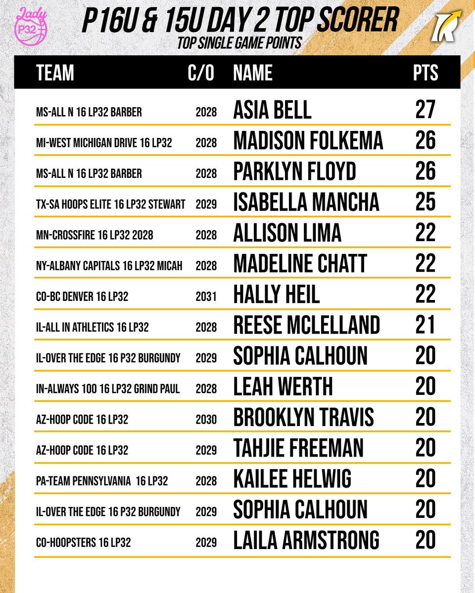 Revocruit's tweet photo. The 17U, 16U, and 15U divisions were loaded with offensive firepower on Day 2 of the Lady P32 League Championship Weekend in Chicago.

These top scorers filled it up, made big plays, and continued proving why they’re among the premier talents to watch during the live period.

College coaches can track these players on the Revocruit software.