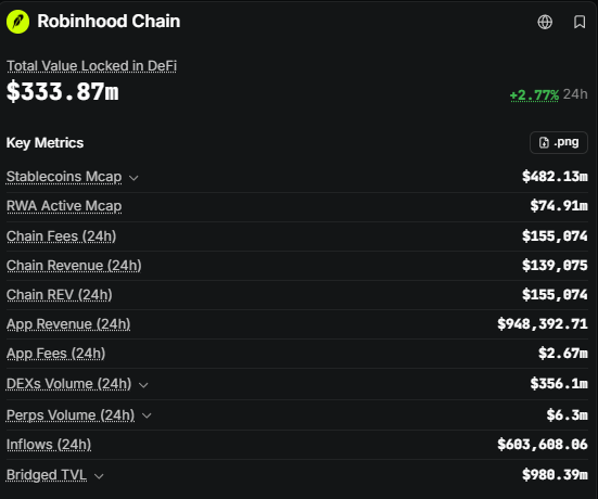 RobinHubHB's tweet photo. 🚨 Robinhood Chain tokenized stocks hit ~$75M market cap. 

TVL reaches $333M less than a month after launch. https://t.co/t8on0iltNn