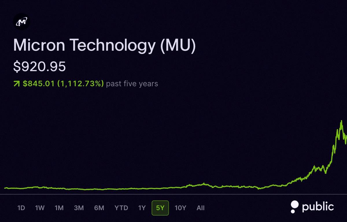 ValeC2708's tweet photo. Micron $MU has been the top stock in the NASDAQ 100 over the past 5 years.

If you put $10K into Micron 5 years ago and held on, you'd have
$121.3K now 🟢 https://t.co/nkftRcpcu4