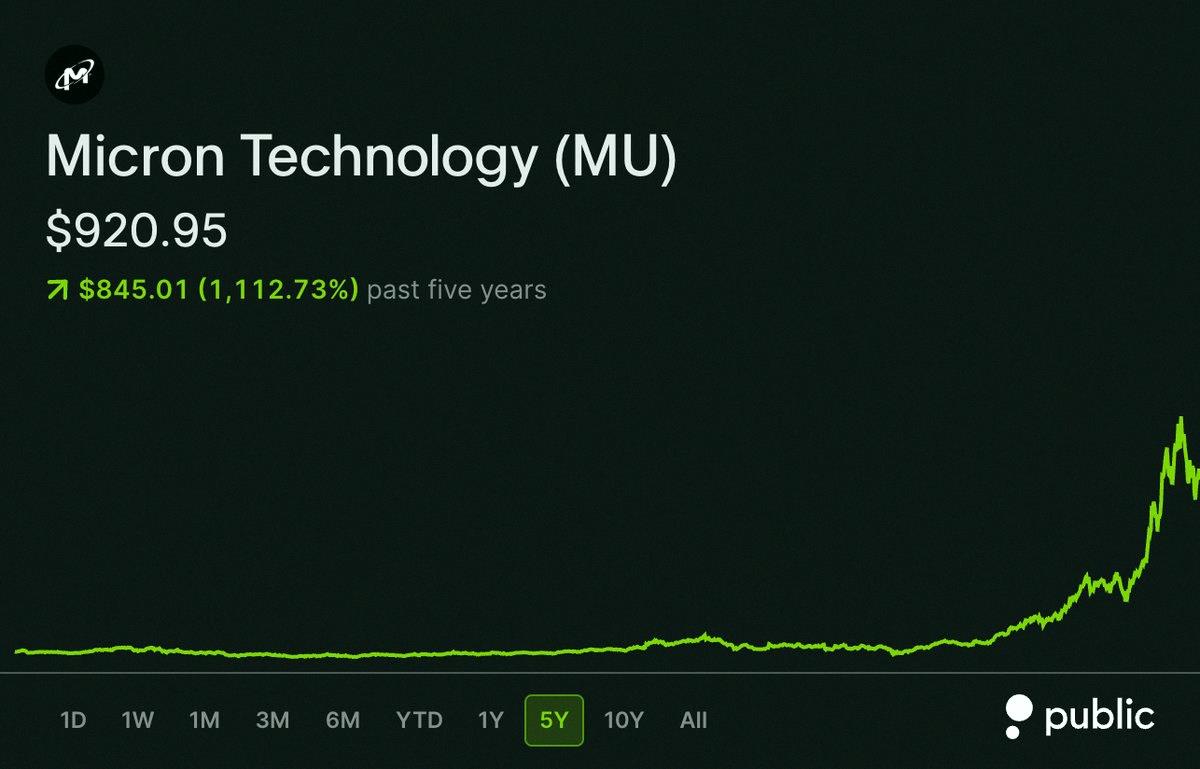 kuruchan321's tweet photo. Micron $MU has crushed the NASDAQ 100 over the past 5 years 🚀

Dropped $10K into their stock half a decade ago and just held on? You'd be sitting on $121.3K right now 💰🟢 https://t.co/3xjE4KSqQq