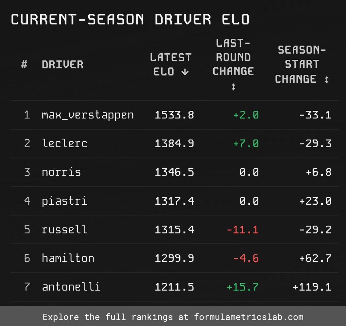 FormulaMxLab's tweet photo. @SkySportsF1 That penalty proved costly for Hamilton. It made him lose the head-to-head against his teammate, resulting in a negative Elo delta ⬇️ https://t.co/Y96AUOADVR