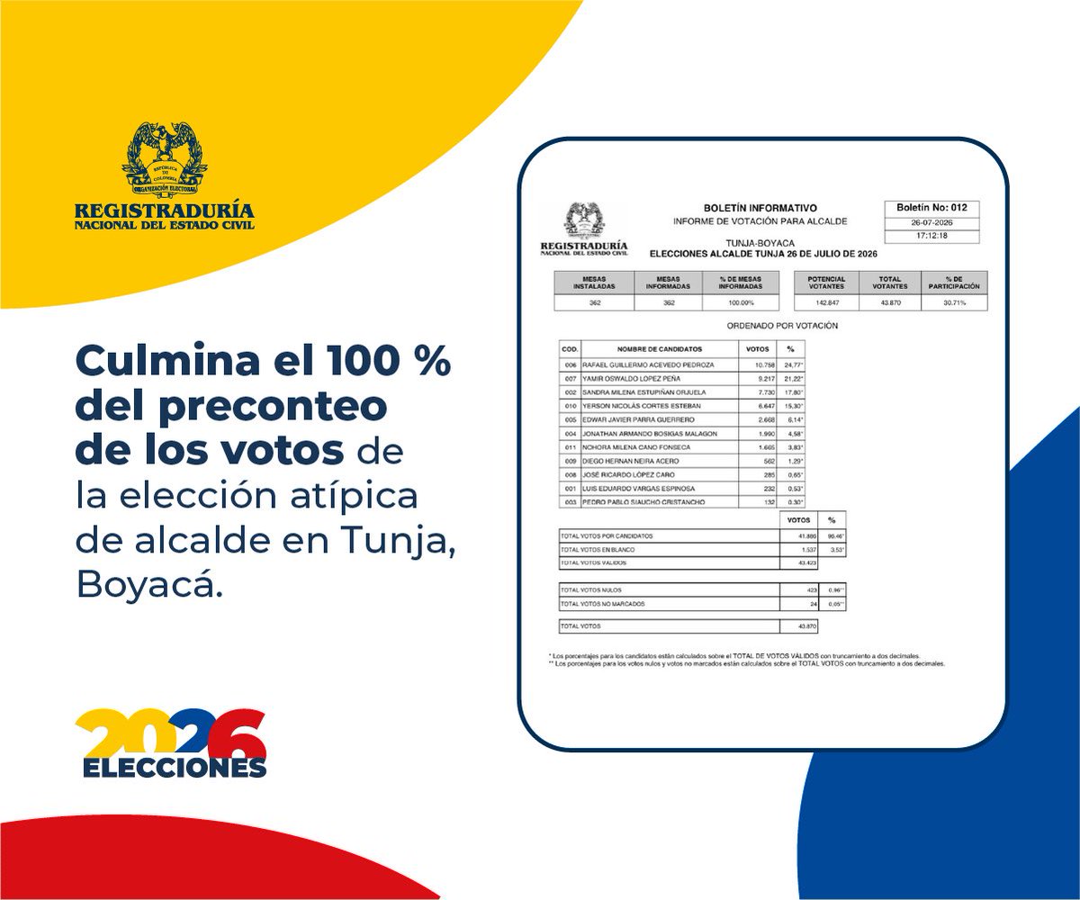 Registraduria's tweet photo. Culmina el 100 % del preconteo de los votos de la elección atípica de alcalde en Tunja, Boyacá📍. https://t.co/tGVLDeYOTh