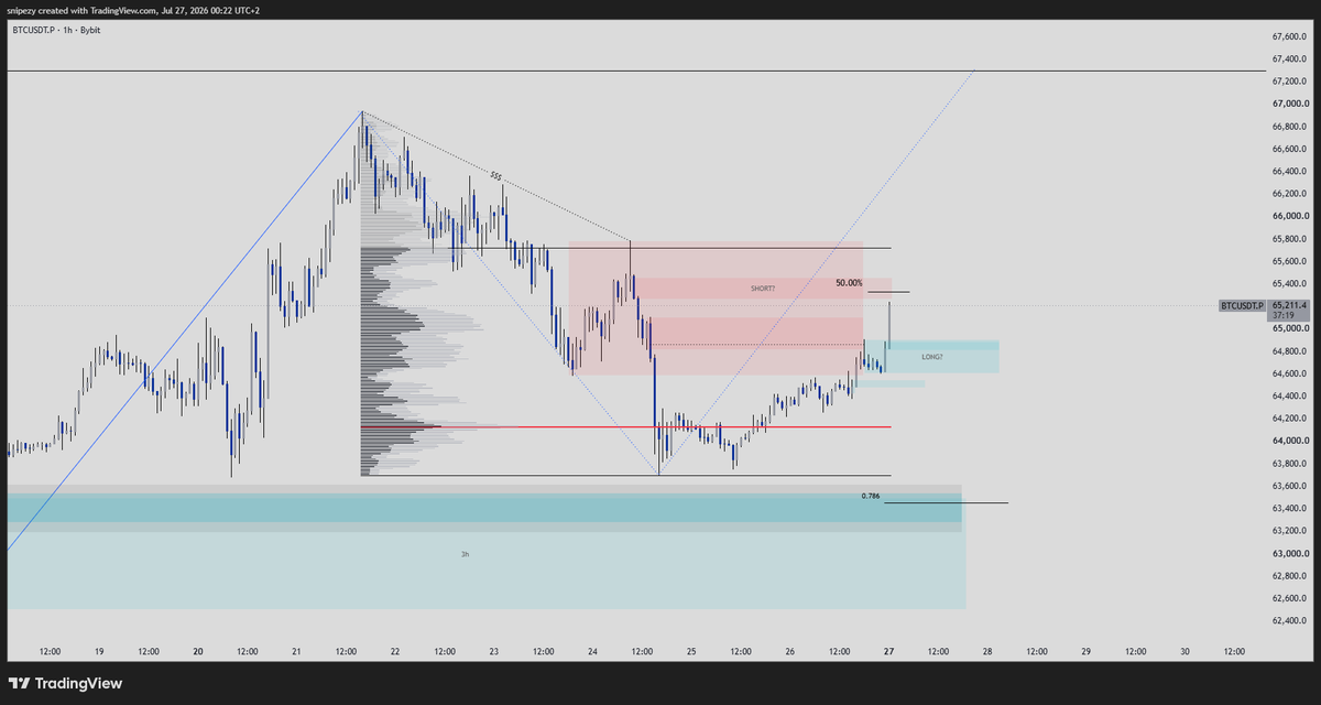 Snipezhq's tweet photo. bitcoin:native Weekly preparation: structure + volume

Structure-wise, we're still in an uptrend, but that trend hasn't been reconfirmed by a bullish break, instead we put in a naked low, just stacking sellside liquidity.

We're currently pushing through supply and creating demand, and it's looking relatively bullish as of now, to the point where we could even look for longs in the freshly created demand. But since weekends tend to be manipulative and the moves often get retraced, I'd rather wait to see what the weekly open does before jumping into any positions.

Another thing I wanted to talk about is the volume distribution. If I plot the daily volume profile, there are 2 really interesting things to see. First, the value area of the daily volume profile is closing above the previous POC + VAH, showing some bullish strength. On top of that, the entire volume is located at the current low, which is really unusual given this price action happened over the weekend (low volume).

If we don't end up distributing at this supply, which is the EQ of this downpull, there's a high chance we end up going for all the buyside liquidity above.

Going to sleep now, excited for this coming week with FOMC on Wednesday and the monthly close on Friday.