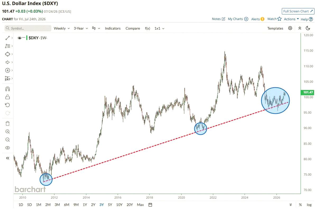 lump28_pe's tweet photo. The U.S. Dollar strikes again 🚨 That 15-year trendline is still holding strong ✅ https://t.co/4c1qOkJUtM